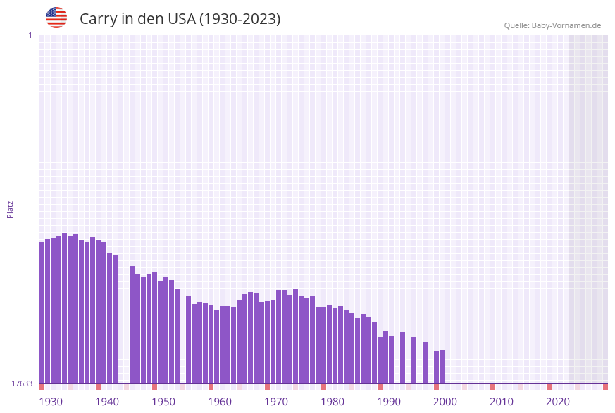 Carry in der Vornamen-Hitliste von den USA (1930-2023) Carry in der Vornamen-Hitliste von den USA (1930-2023)