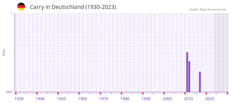 Carry in der Vornamen-Hitliste von Deutschland (1930-2023) Carry in der Vornamen-Hitliste von Deutschland (1930-2023)