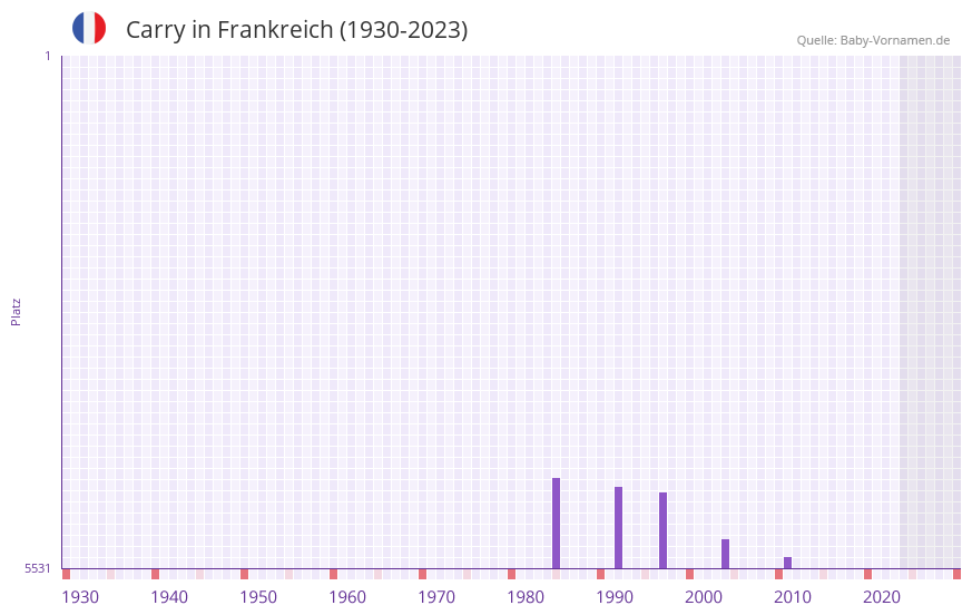Carry in der Vornamen-Hitliste von Frankreich (1930-2023) Carry in der Vornamen-Hitliste von Frankreich (1930-2023)
