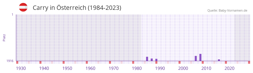Carry in der Vornamen-Hitliste von Österreich (1984-2023) Carry in der Vornamen-Hitliste von Österreich (1984-2023)