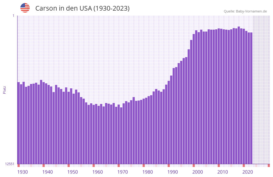 Carson in der Vornamen-Hitliste von den USA (1930-2023) Carson in der Vornamen-Hitliste von den USA (1930-2023)