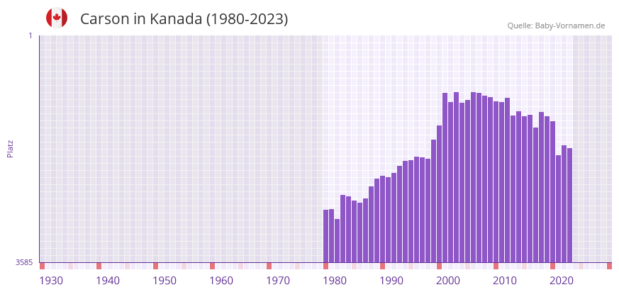 Carson in der Vornamen-Hitliste von Kanada (1980-2023) Carson in der Vornamen-Hitliste von Kanada (1980-2023)