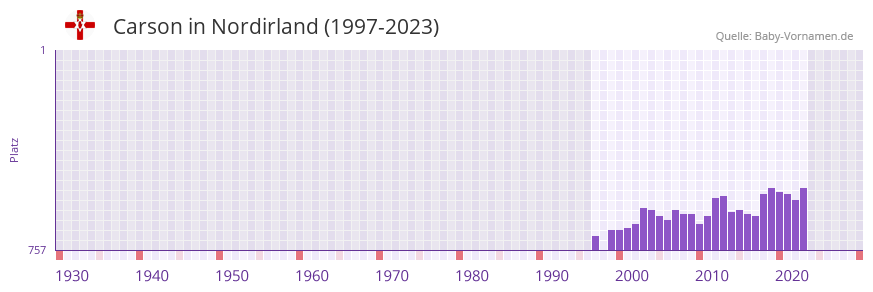 Carson in der Vornamen-Hitliste von Nordirland (1997-2023) Carson in der Vornamen-Hitliste von Nordirland (1997-2023)
