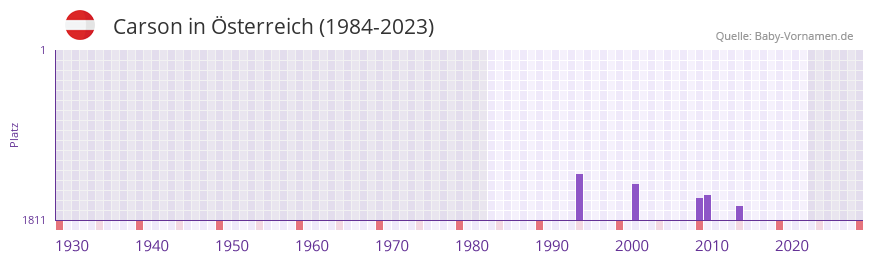 Carson in der Vornamen-Hitliste von Österreich (1984-2023) Carson in der Vornamen-Hitliste von Österreich (1984-2023)