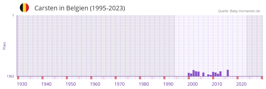 Carsten in der Vornamen-Hitliste von Belgien (1995-2023)