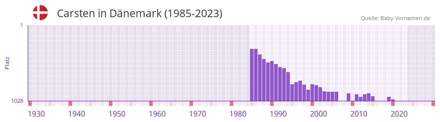 Carsten in der Vornamen-Hitliste von Dnemark (1985-2023)