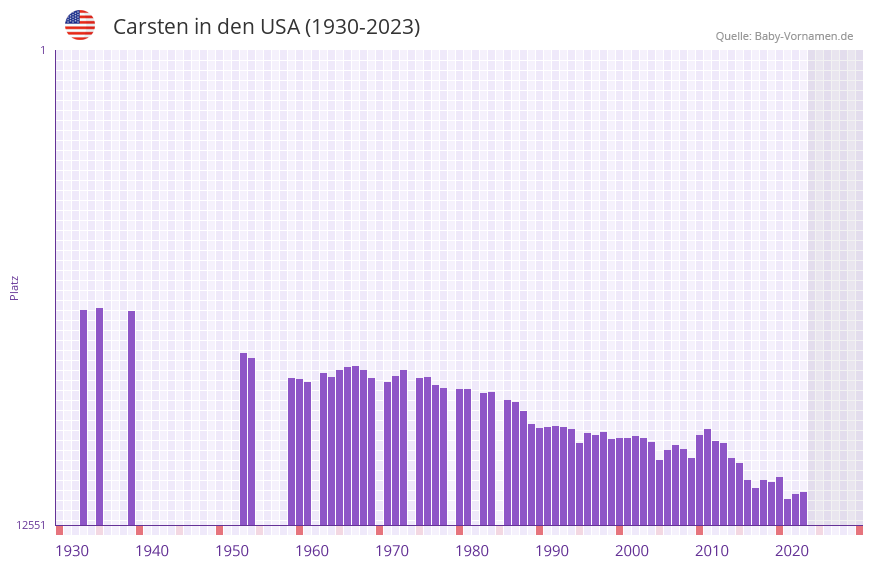 Carsten in der Vornamen-Hitliste von den USA (1930-2023)