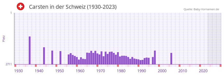 Carsten in der Vornamen-Hitliste von der Schweiz (1930-2023)
