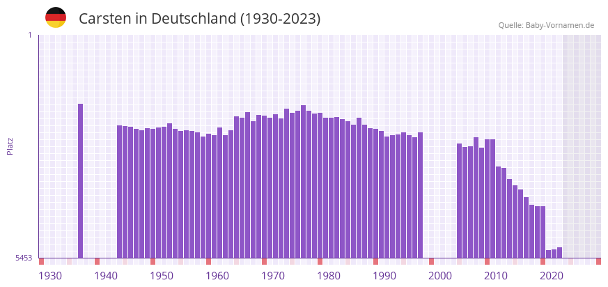 Carsten in der Vornamen-Hitliste von Deutschland (1930-2023)