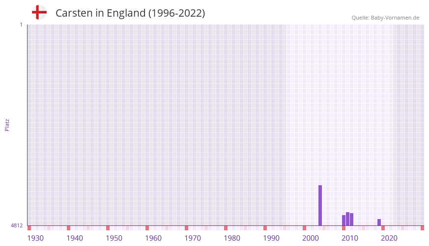 Carsten in der Vornamen-Hitliste von England (1996-2022)