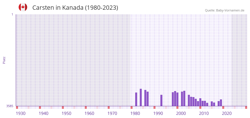 Carsten in der Vornamen-Hitliste von Kanada (1980-2023)