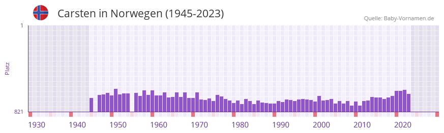Carsten in der Vornamen-Hitliste von Norwegen (1945-2023)