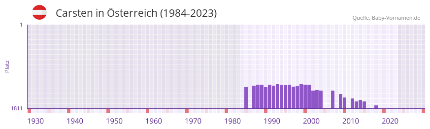 Carsten in der Vornamen-Hitliste von sterreich (1984-2023)