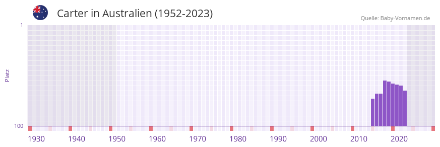 Carter in der Vornamen-Hitliste von Australien (1952-2023)