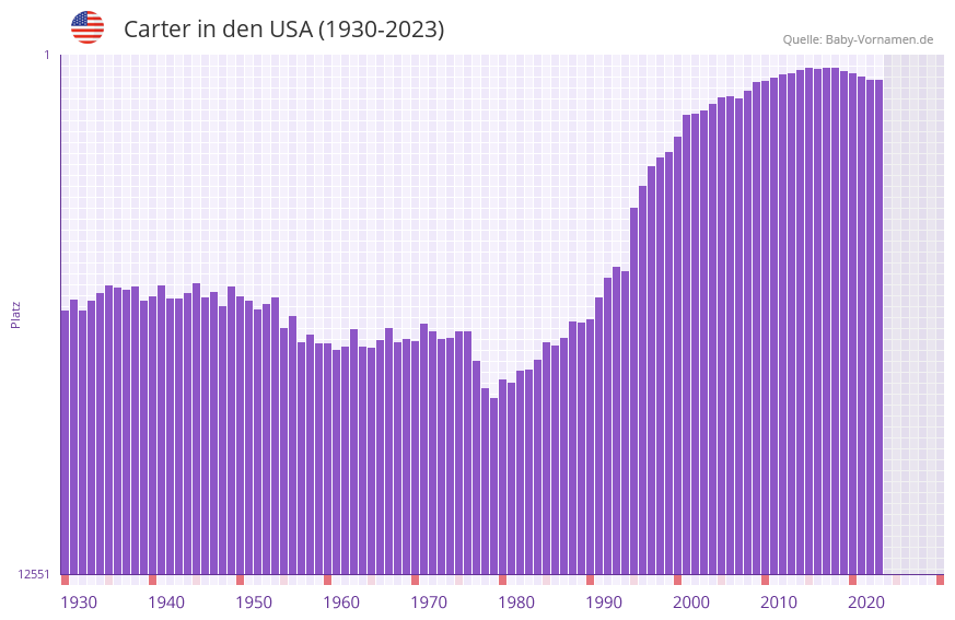 Carter in der Vornamen-Hitliste von den USA (1930-2023)