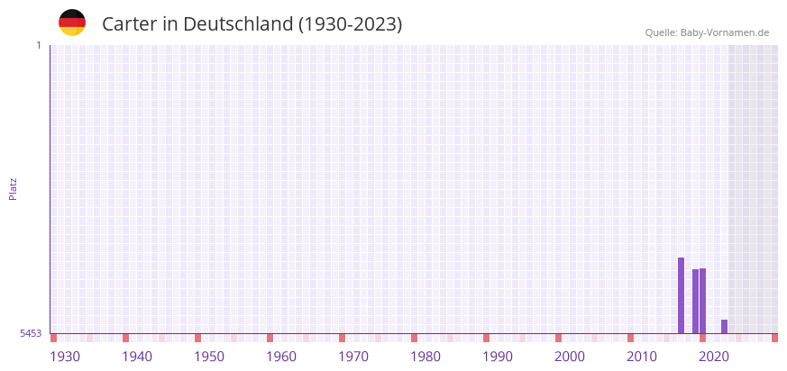 Carter in der Vornamen-Hitliste von Deutschland (1930-2023)