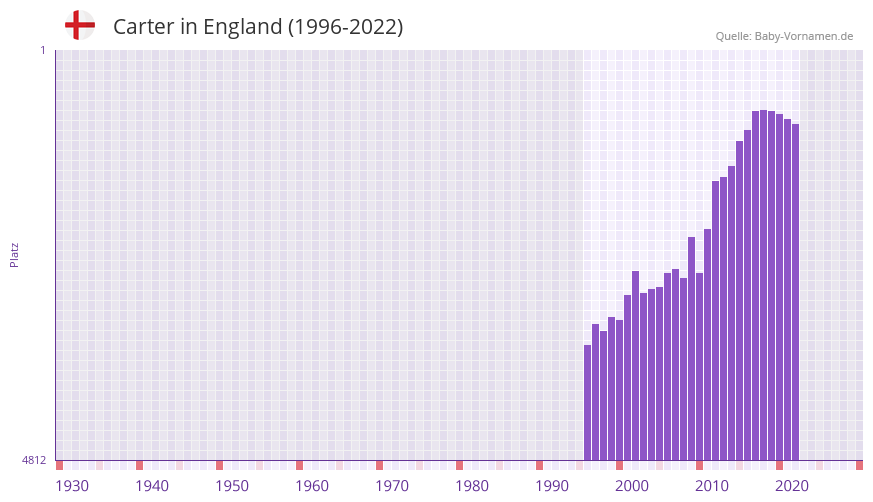 Carter in der Vornamen-Hitliste von England (1996-2022)