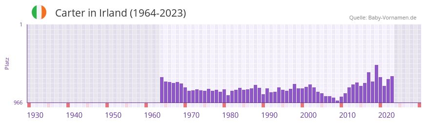 Carter in der Vornamen-Hitliste von Irland (1964-2023)