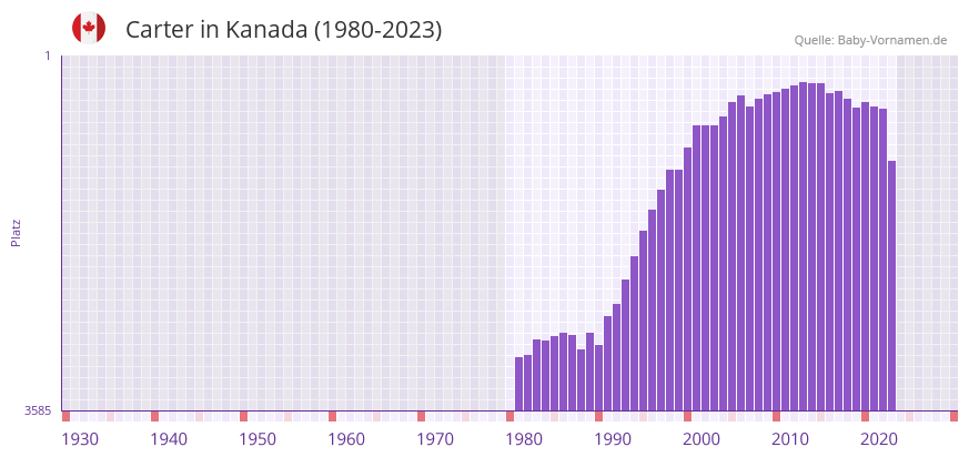 Carter in der Vornamen-Hitliste von Kanada (1980-2023)