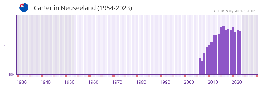 Carter in der Vornamen-Hitliste von Neuseeland (1954-2023)