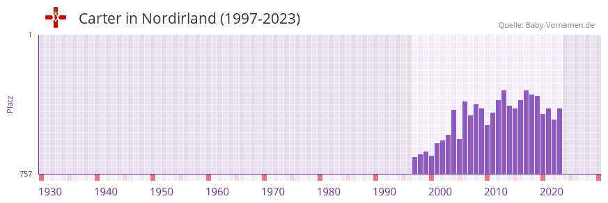 Carter in der Vornamen-Hitliste von Nordirland (1997-2023)