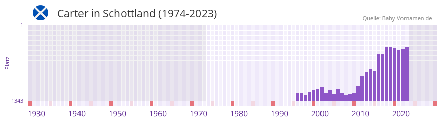 Carter in der Vornamen-Hitliste von Schottland (1974-2023)