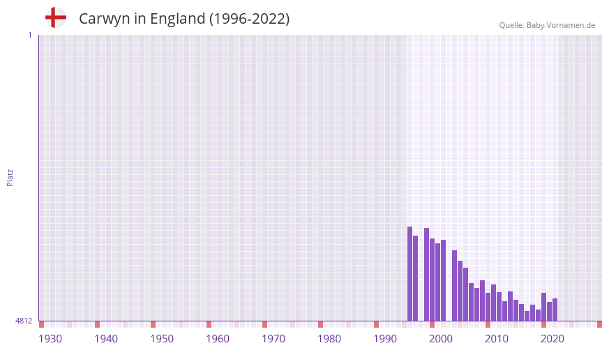 Carwyn in der Vornamen-Hitliste von England (1996-2022)