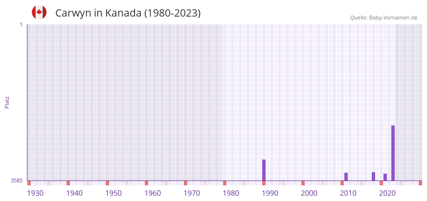 Carwyn in der Vornamen-Hitliste von Kanada (1980-2023)