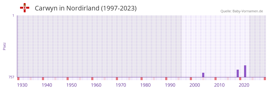Carwyn in der Vornamen-Hitliste von Nordirland (1997-2023)