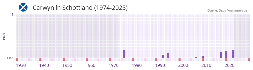 Carwyn in der Vornamen-Hitliste von Schottland (1974-2023)