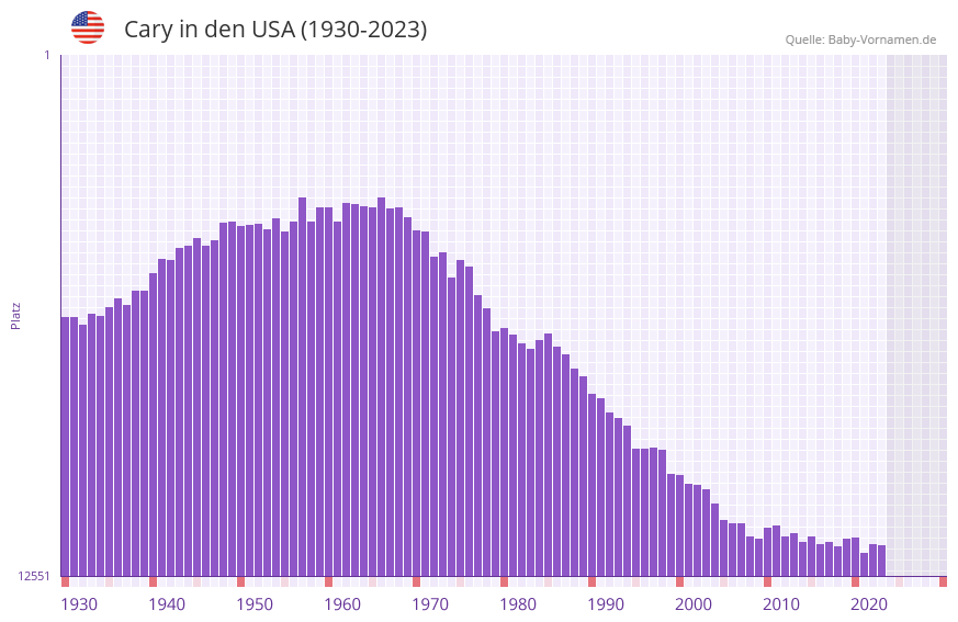 Cary in der Vornamen-Hitliste von den USA (1930-2023)