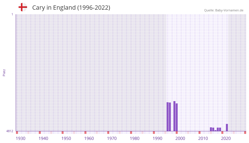 Cary in der Vornamen-Hitliste von England (1996-2022)