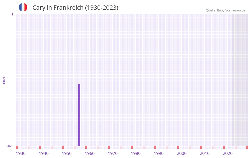 Cary in der Vornamen-Hitliste von Frankreich (1930-2023)