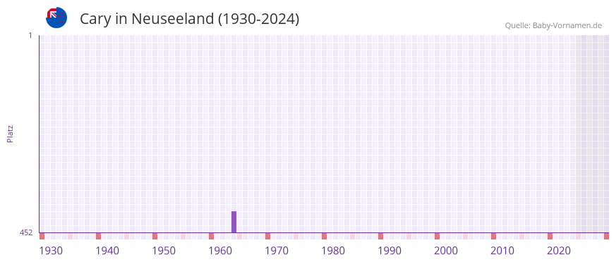 Cary in der Vornamen-Hitliste von Neuseeland (1930-2024)