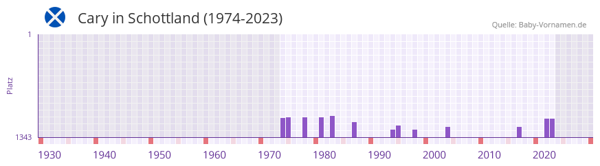 Cary in der Vornamen-Hitliste von Schottland (1974-2023)