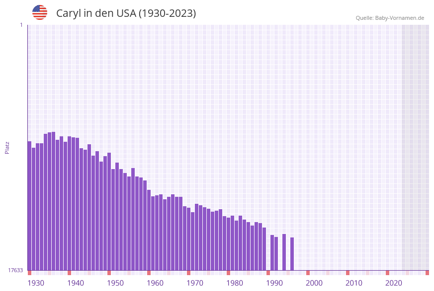 Caryl in der Vornamen-Hitliste von den USA (1930-2023) Caryl in der Vornamen-Hitliste von den USA (1930-2023)