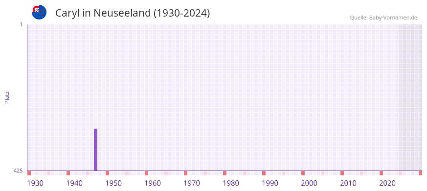 Caryl in der Vornamen-Hitliste von Neuseeland (1930-2024)