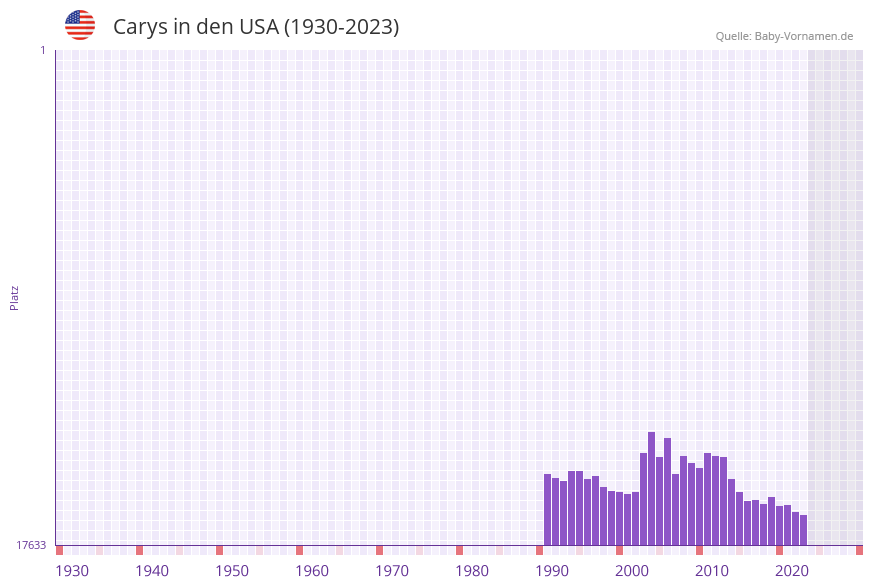 Carys in der Vornamen-Hitliste von den USA (1930-2023)