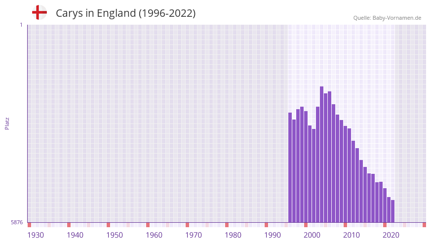 Carys in der Vornamen-Hitliste von England (1996-2022)