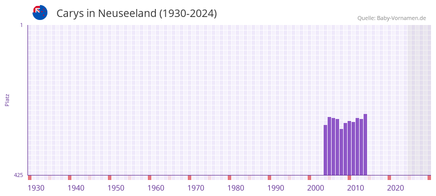 Carys in der Vornamen-Hitliste von Neuseeland (1930-2024)