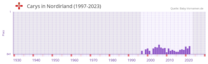 Carys in der Vornamen-Hitliste von Nordirland (1997-2023)