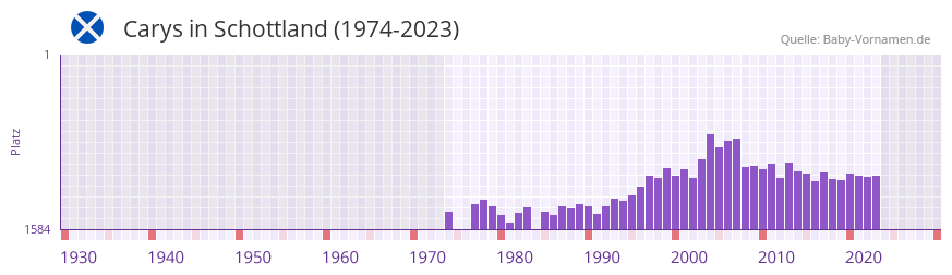 Carys in der Vornamen-Hitliste von Schottland (1974-2023)