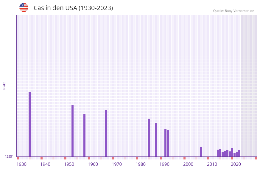 Cas in der Vornamen-Hitliste von den USA (1930-2023) Cas in der Vornamen-Hitliste von den USA (1930-2023)