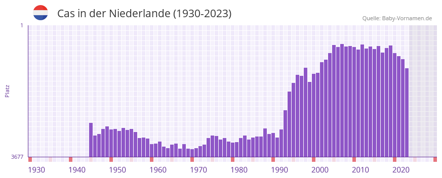Cas in der Vornamen-Hitliste von der Niederlande (1930-2023) Cas in der Vornamen-Hitliste von der Niederlande (1930-2023)