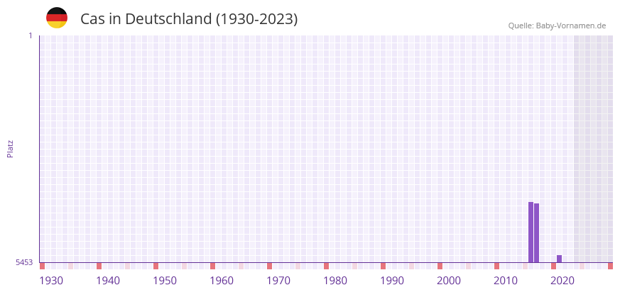 Cas in der Vornamen-Hitliste von Deutschland (1930-2023) Cas in der Vornamen-Hitliste von Deutschland (1930-2023)