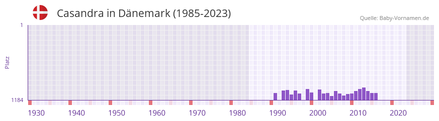 Casandra in der Vornamen-Hitliste von Dnemark (1985-2023)