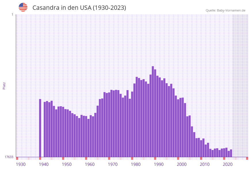Casandra in der Vornamen-Hitliste von den USA (1930-2023)