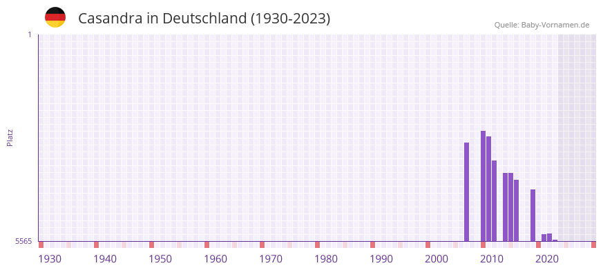 Casandra in der Vornamen-Hitliste von Deutschland (1930-2023)