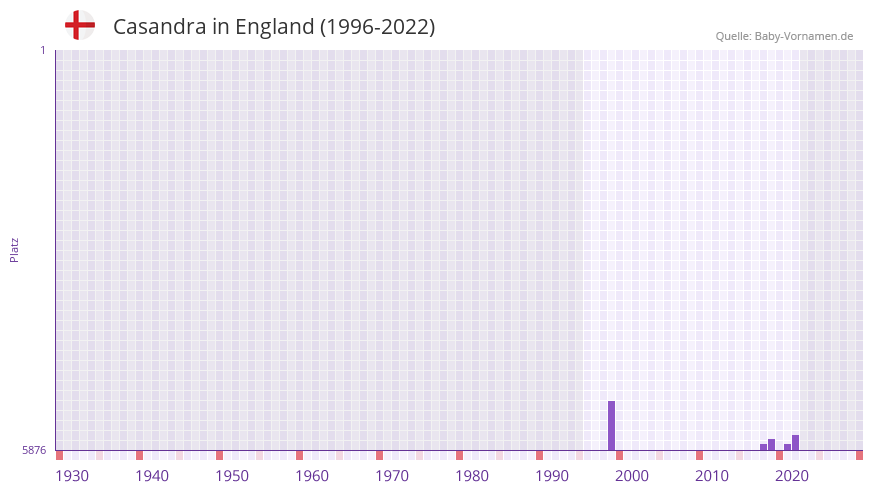 Casandra in der Vornamen-Hitliste von England (1996-2022)