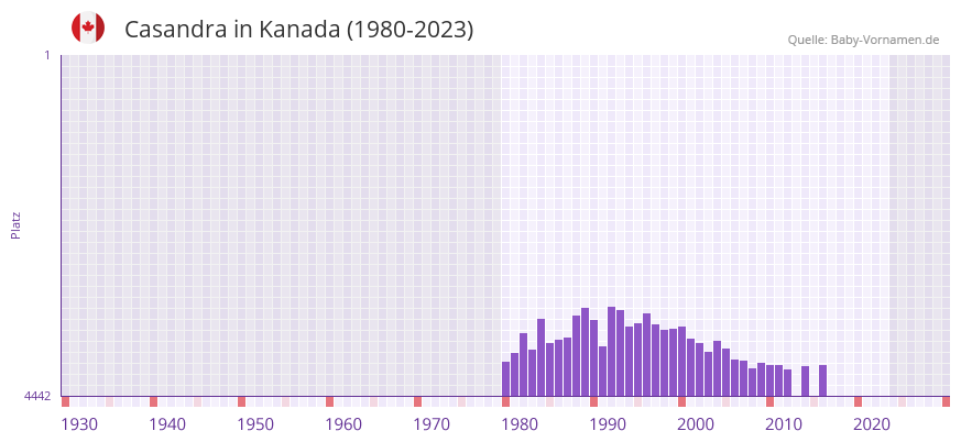 Casandra in der Vornamen-Hitliste von Kanada (1980-2023)